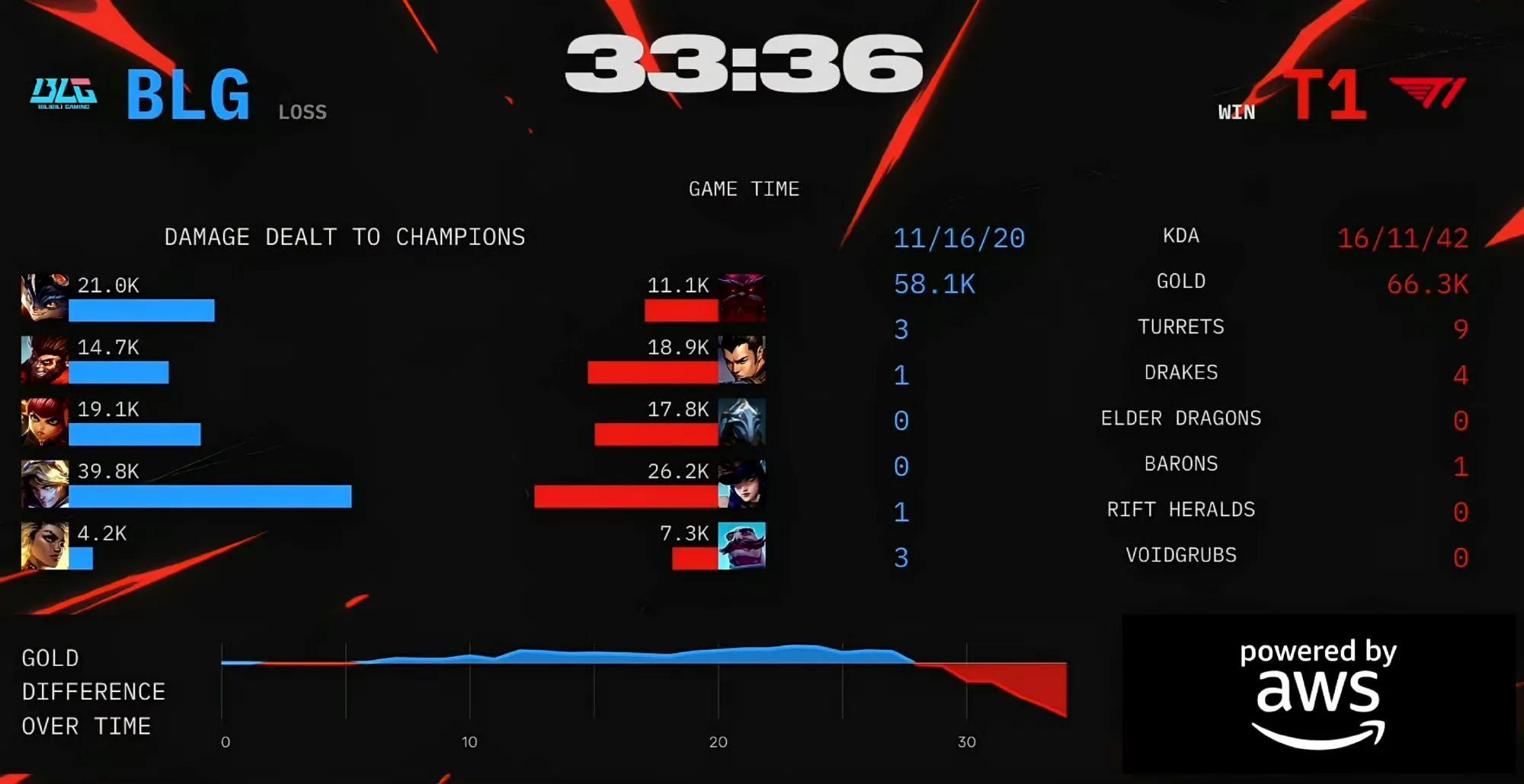 FPX险胜DFM，Faker操刀奇招英雄翻盘全球总决赛2:1（广州）