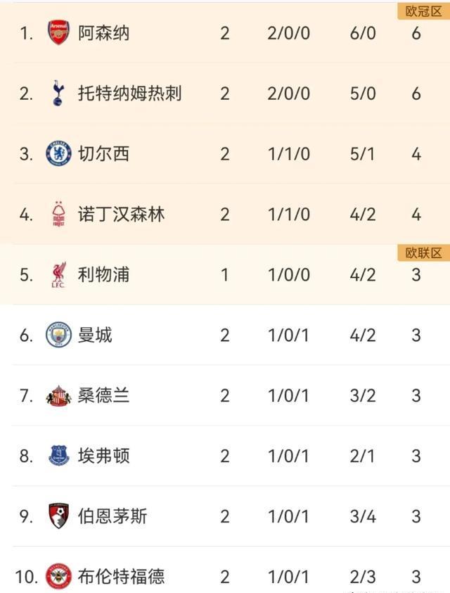 包含埃弗顿大胜富勒姆，连胜势如破竹的词条